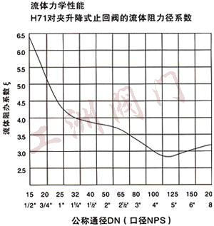 流體力學(xué)性能